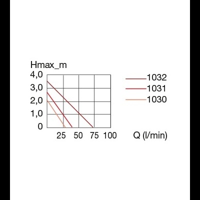 Gráfico com três linhas indicadas por 1032, 1031 e 1030 em função de Q (l/min) versus Hmax_m.