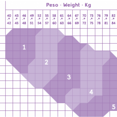 Tabela em tons de lilás e roxo com Altura em cm e Peso em kg, mostrando áreas numeradas de 1 a 5