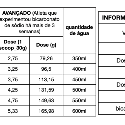 Tabela de doses semanais de bicarbonato de sódio e informação nutricional associada.
