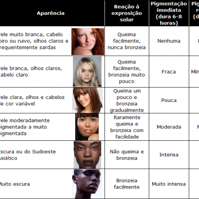 Kit Perma Blend Fitzpatrick - 6 Pigmentos