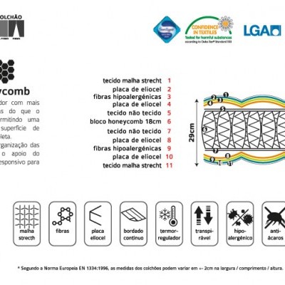 Infográfico ilustrativo de colchão com várias camadas e características técnicas em português.