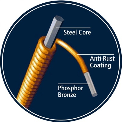 Jogo de Cordas Banjo ORTEGA BJRH-5L