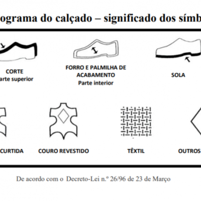 Pictogramas explicando símbolos de materiais e partes de calçado em português.