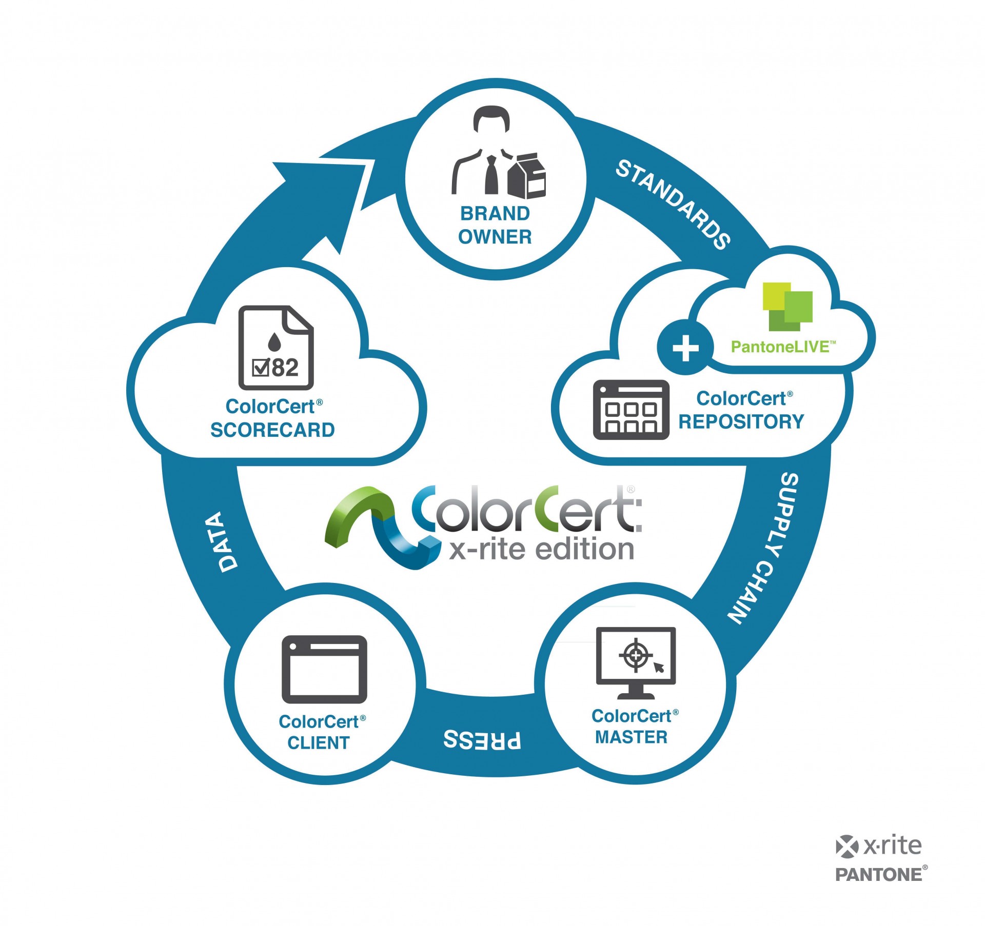 X-Rite ColorCert X-Rite ColorCert
