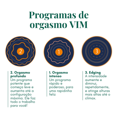 Ilustração de três círculos numerados com textos explicativos sobre programas de orgasmo VIM em português.