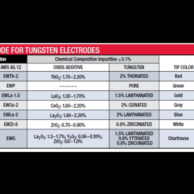 Caixa 10 unidades Elétrodos de Tungsténio Cor Turquesa (WR 02)