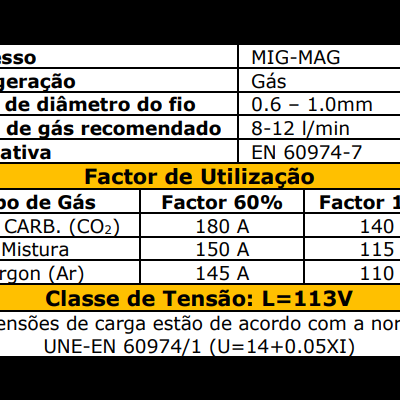 Tabela técnica com dados de processo MIG-MAG e especificações de gases e corrente