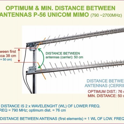 Antena Iskra P-40 MIMO - 4G/LTE