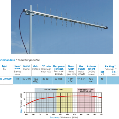 Antena Iskra P-40 MIMO - 4G/LTE