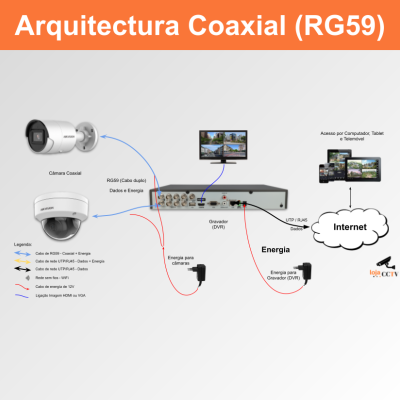 Coaxial - RG59 (TVI; CVI; AHD)