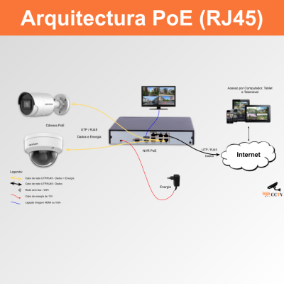 PoE/IP (RJ45)
