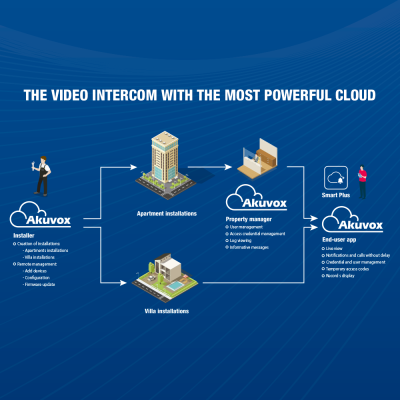 Kit Videoporteiro Akuvox AK-KIT-R20KPS51-POE