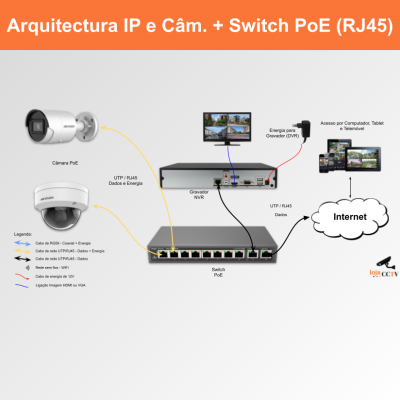 IP+PoE (RJ45)