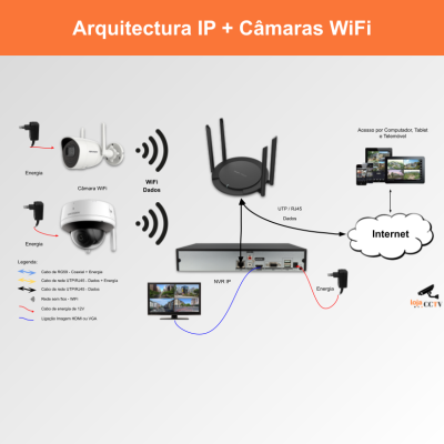 IP + WiFi