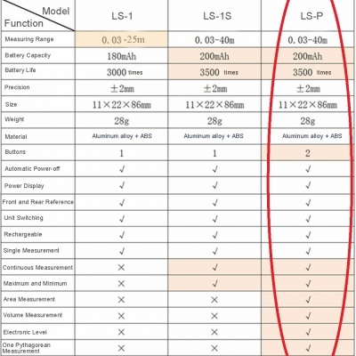 Medidor de distâncias Laser LS-P Xiaomi Duka SELADO