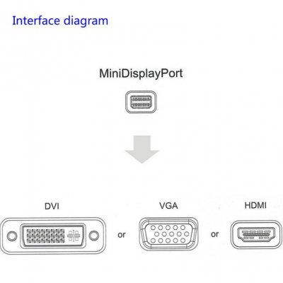 Diagrama de interface com MiniDisplayPort ligado a DVI, VGA e HDMI