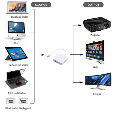 Esquema de ligação de adaptador para vários dispositivos e saídas