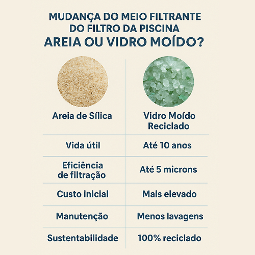 Mudança do meio filtrante do filtro da piscina: areia ou vidro moído?