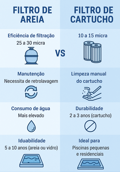 Filtro de Areia ou Filtro de Cartucho: Qual é o Mais Eficaz para a Sua Piscina?