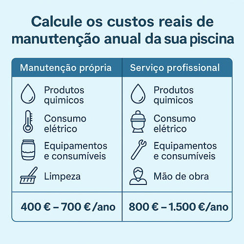 Calcule os custos reais de manutenção anual da sua piscina