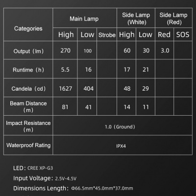 HM2 Headlamp 270 Lumens