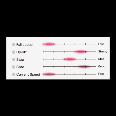 Indicadores de velocidade e força em cinco categorias diferentes com textos em inglês