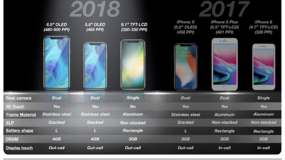 Comparação de especificações ecrãs e características de iPhones 2018 e 2017