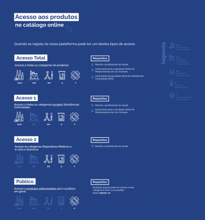 Tipos de Acesso aos Produtos e Requisitos
