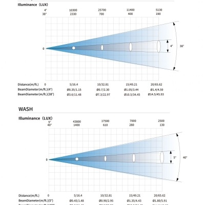 Gráfico de iluminância LUX de feixe BEAM/SPOT e WASH com dados de distância e diâmetro