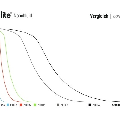 Gráfico de comparação de fluidos de névoa da eurolite com curvas coloridas e legendas