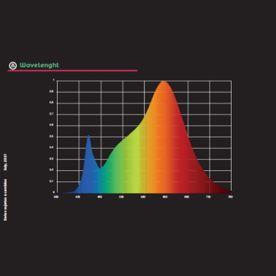 Gráfico de barras coloridas mostrando espectro de luz e intensidade relativa em função do comprimento de onda