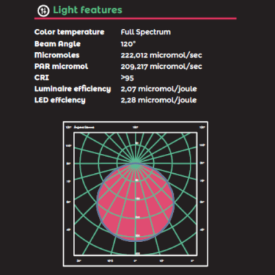 Características de luz para produto LED com gráfico polar colorido