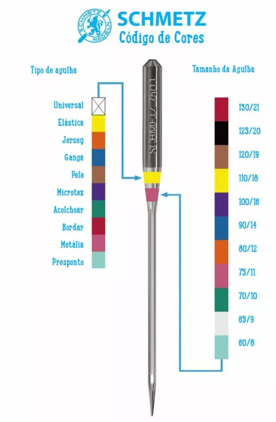 Overlock | Máquina Doméstica | Schmetz