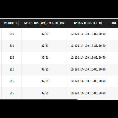 Carreto Casting Shimano Antares B 101 HG Tabela com colunas de peso, diâmetro, largura e valores de nylon mono